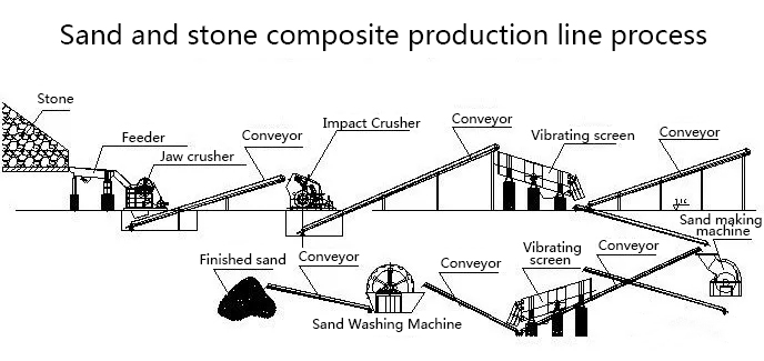 Sand and stone composite production line process