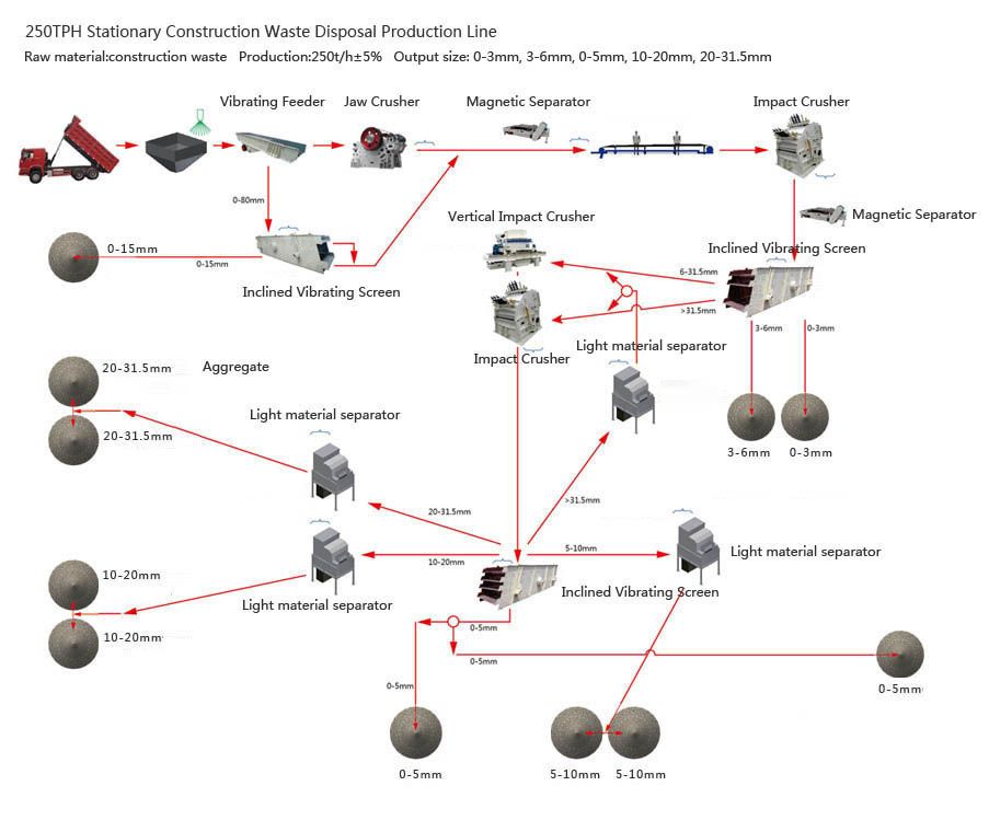 250TPH Stationary C&D Waste Processing Line in Jiangsu Flow Chart