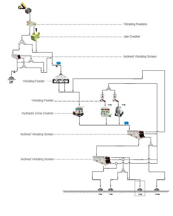 350TPH River Stone Sand Making Production Line in Malaysia Flow Chart