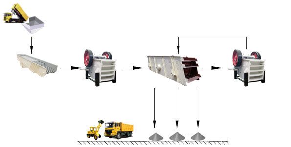 600TPH Limestone Aggregate Production Line in Qinghai Flow Chart